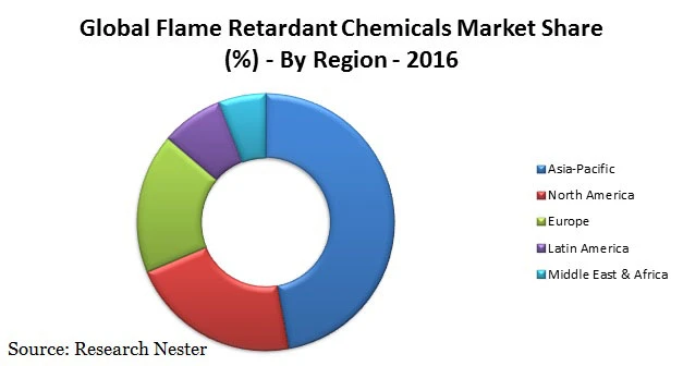 Flame Retardant Chemicals Market Analysis, Revenue, Price, Market Share, Growth Rate, Forecast 2024
