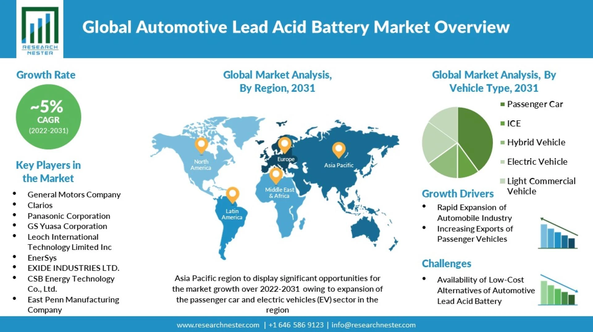 Automotive Lead Acid Battery Market Analysis, Revenue, Price, Market Share, Growth Rate, Forecast 2024
