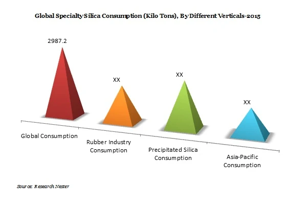 Specialty Silica Market to Grow At 5.7% CAGR Due to Increasing Applications in Automotive Industry,2023.