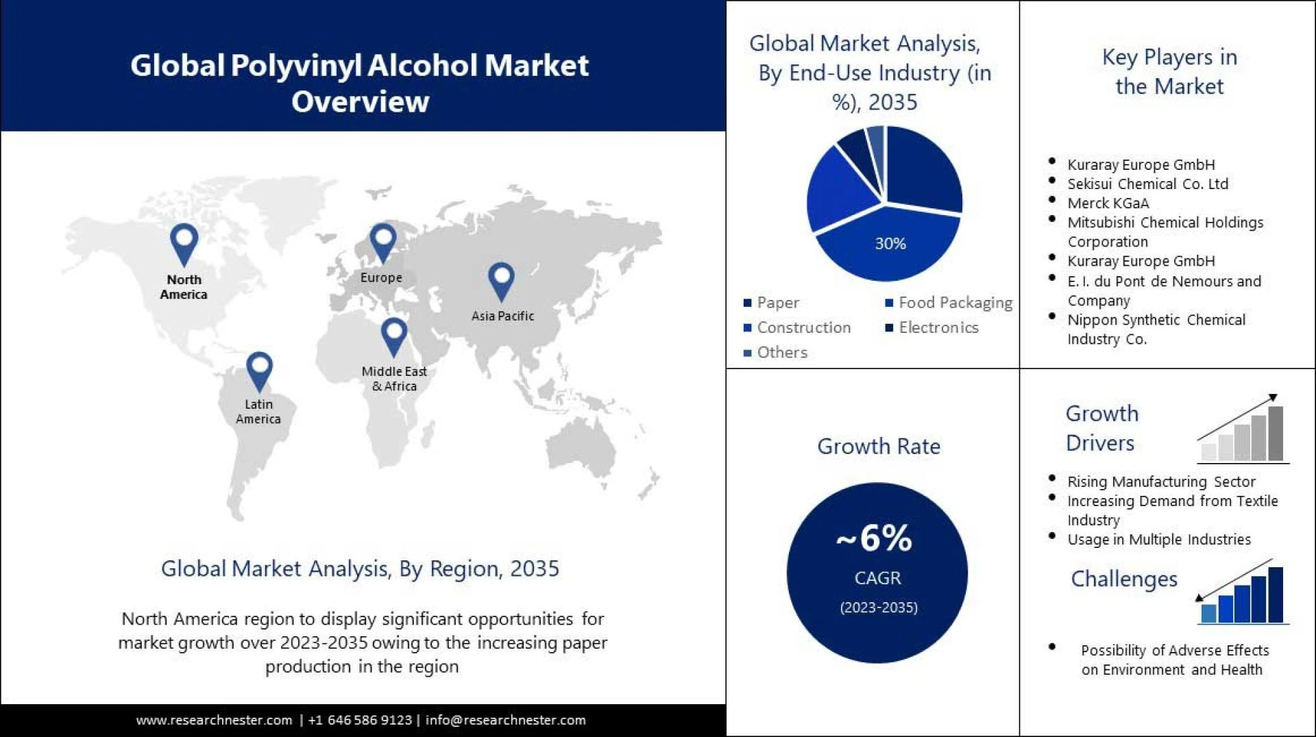 Analysis of Polyvinyl Alcohol Recent Trends and Business Opportunities 2023-2035