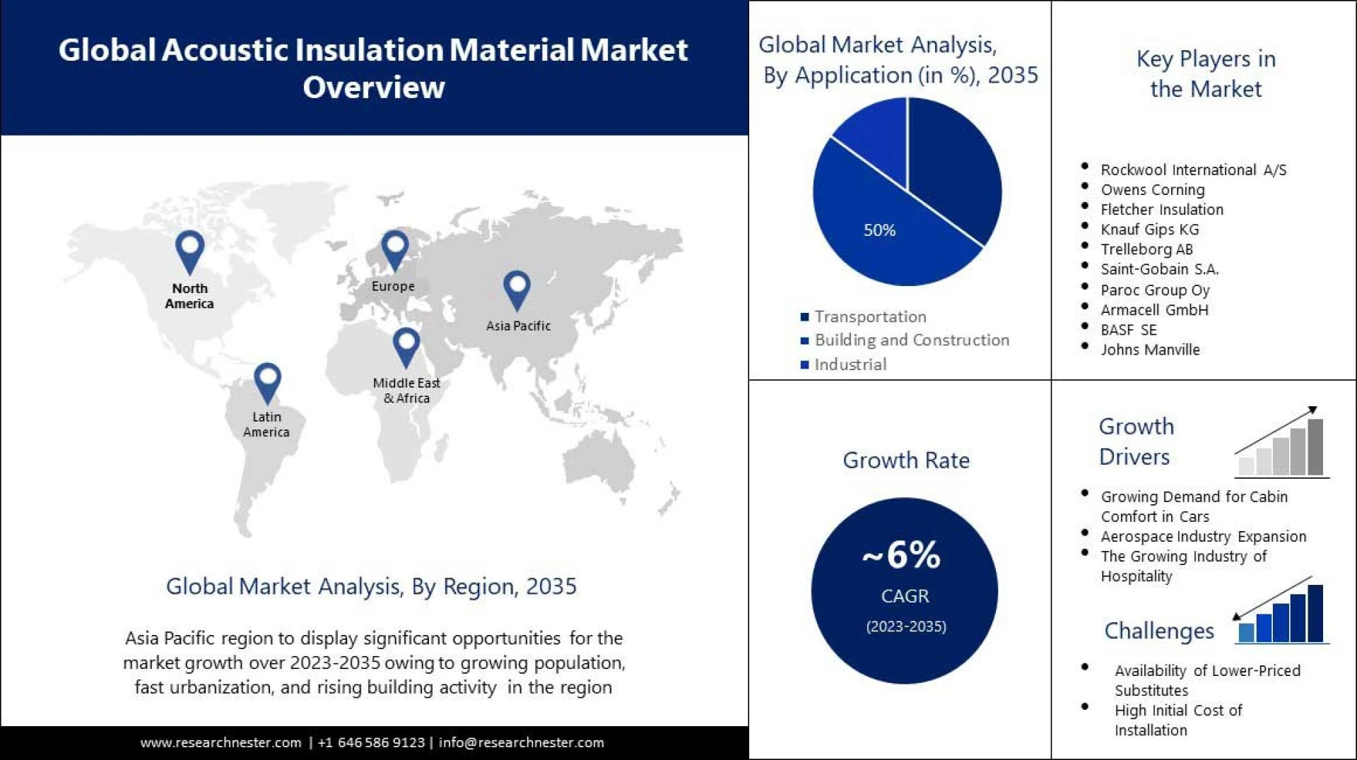 Acoustic Insulation Material Is Estimated To Occupy a Large Amount Of Revenue By Recording a Robust CAGR of 6% During The Forecast 2023-2035