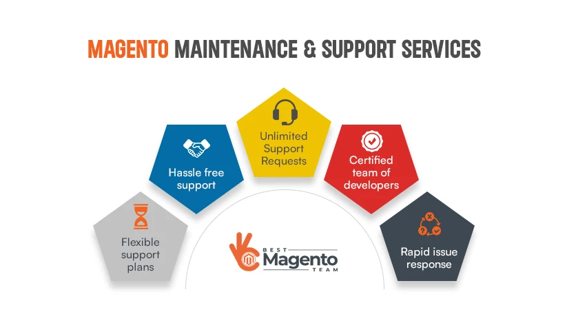 Best Magento Team link building New link