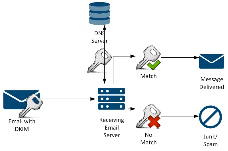 How DKIM Affects Email Deliverability