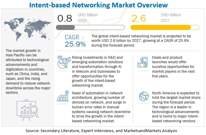 Intent based Networking Market Size by Technologies, Key Players, Growth Factors, Opportunities, Trends &amp; Predictions 2027