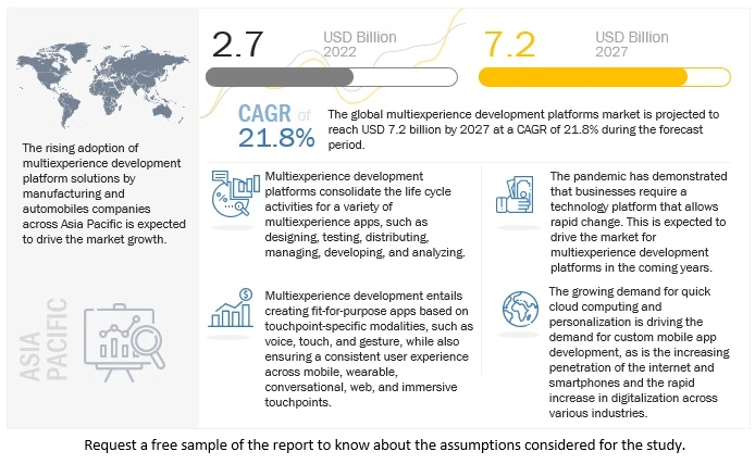 Multiexperience Development Platforms Market size worth $7.2 billion by 2027