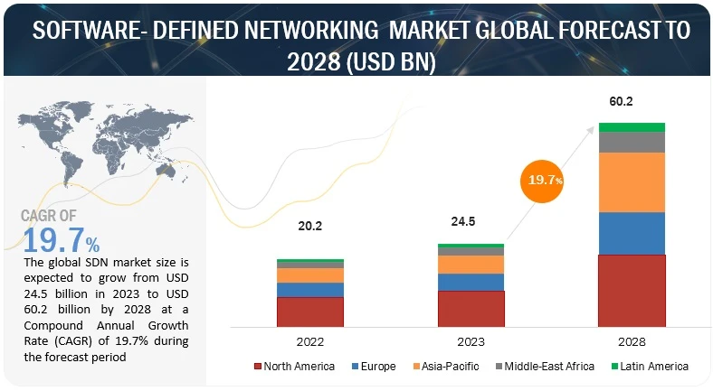 Software Defined Networking Market worth $60.2 billion by 2028