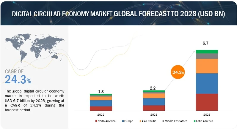 Digital Circular Economy Market Size worth $6.7 billion by 2028