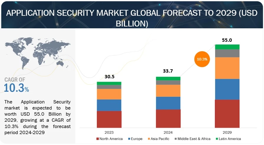 Application Security Market Size worth $55.0 billion by 2029