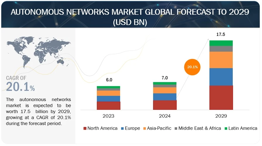 Autonomous Networks Market size projected to reach $17.5 billion by 2029