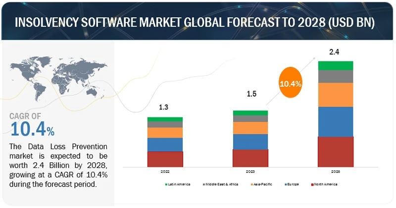 Insolvency Software Market worth $2.4 billion by 2028