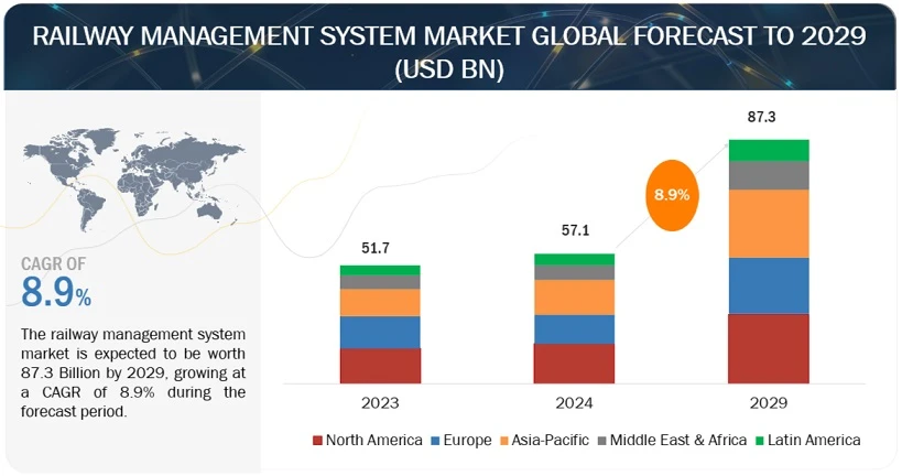 Railway Management System Industry worth $87.3 billion by 2029