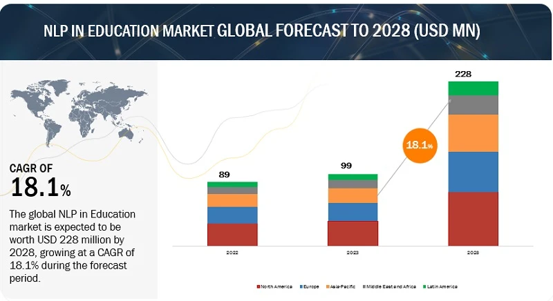 NLP in Education Market Size &amp; Share, Growth Forecast by 2028