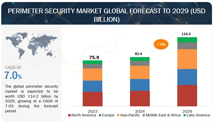 Perimeter Security Industry Size &amp; Share | Growth Forecast - 2029