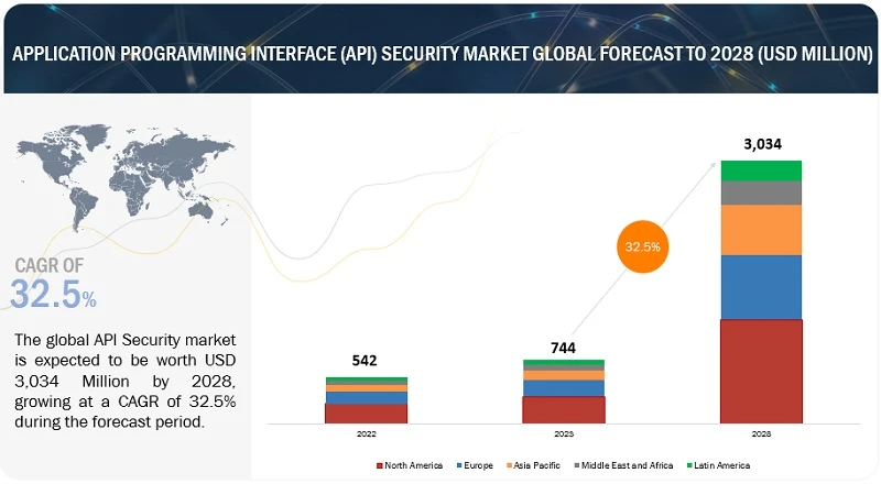 Application Programming Interface (API) Security Market Size &amp; Share : Industry Statistics