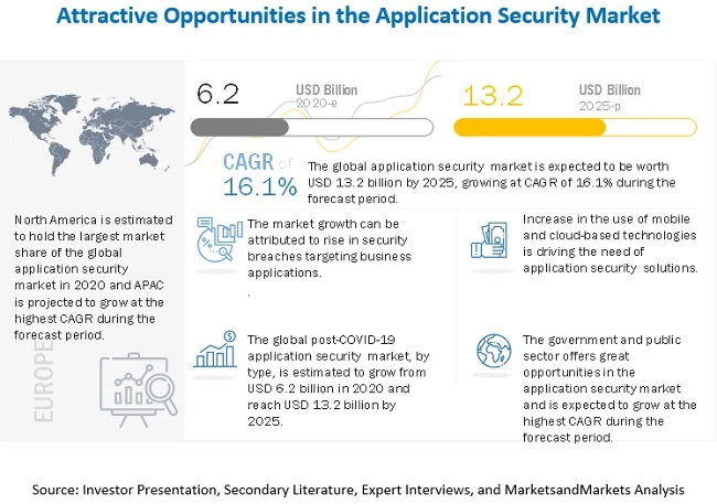 Application Security Market - A Growth Trajectory