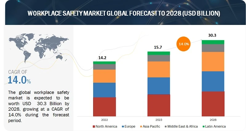 Workplace Safety Industry size worth approximately $30.3 billion by 2028
