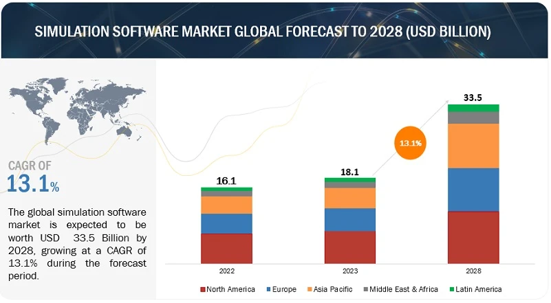 Simulation Software Industry - Trends &amp; Growth Forecast 2028