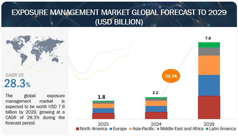 Exposure Management Industry worth $7.6 billion by 2029