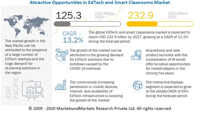Learning Reimagined: The Growth of EdTech and Smart Classrooms