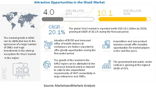 WiFi as a Service: The New Era of Connectivity