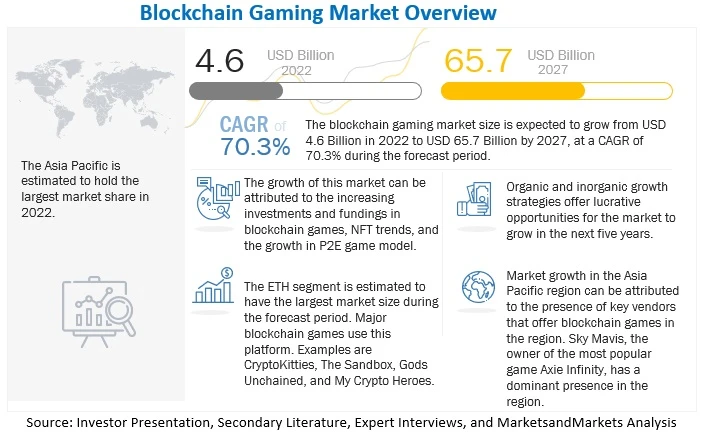 The Rise of Blockchain Gaming Market