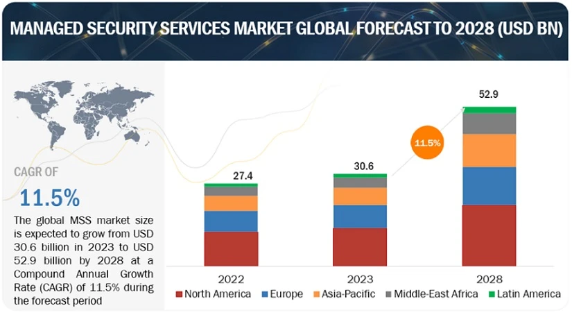 Securing the Future: The $52.9 Billion Boom in Managed Security Services by 2028