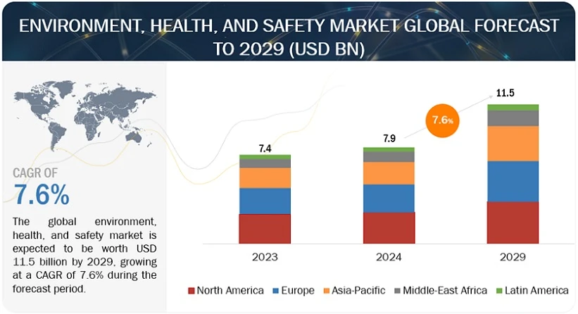 Environment, Health, and Safety Market worth $11.5 billion by 2029