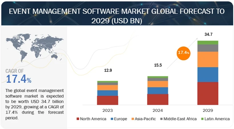 Event Management Software Industry worth $34.7 billion by 2029