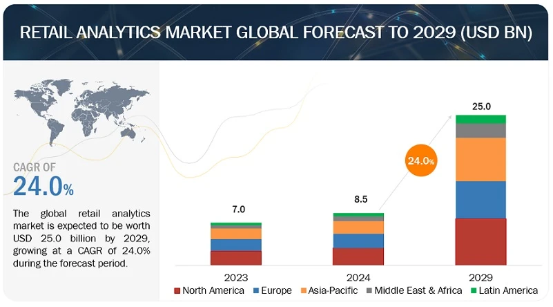 Retail Analytics Market Size worth $25.0 billion by 2029