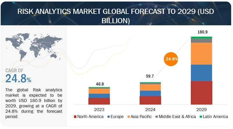Risk Analytics Market worth $180.9 billion by 2029