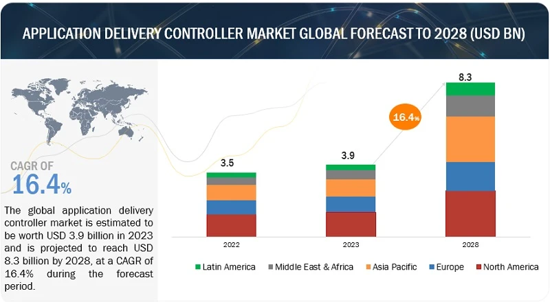 Application Delivery Controller Market Size &amp; Forecast 2028