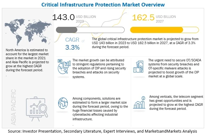 How big is the Critical Infrastructure Protection (CIP) Market in 2027?
