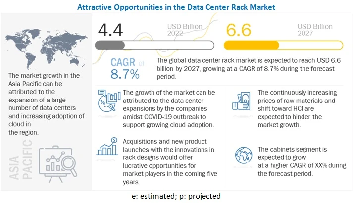 What is the current Data Center Rack Market Size?