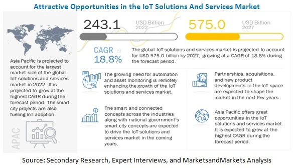 What is market size of IoT Solutions and Services Market in 2027?