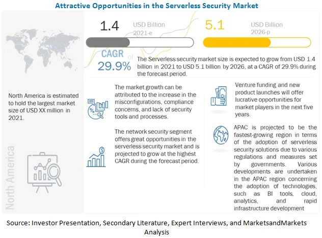 How big is the Serverless Security Market in 2026 ?