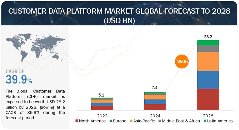 Customer Data Platform Industry worth $28.2 billion by 2028
