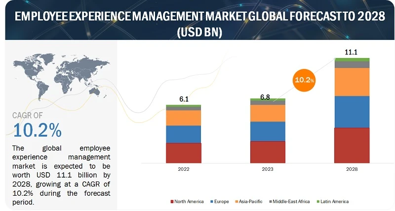 Employee Experience Management Market Size worth around $11.1 billion by 2028