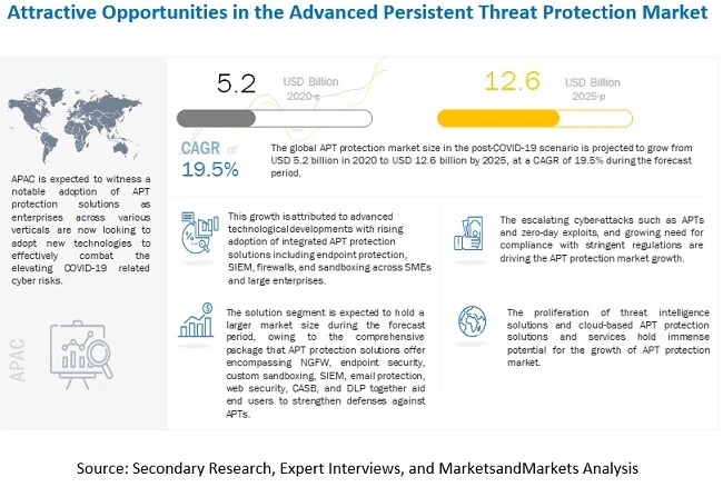 Advanced Persistent Threat (APT) Protection Market size worth approximately $12.6 billion by 2025