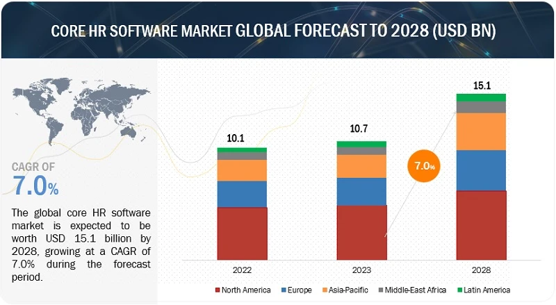 Core HR Software Market Growth, Size, Key Players, Opportunities, Facts, Figures, Projections by 2028