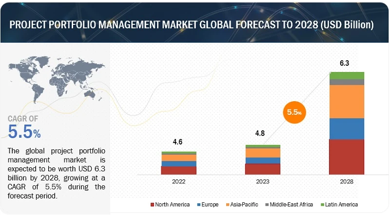 Project Portfolio Management (PPM) Market worth $6.3 billion by 2028