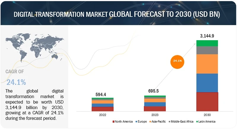 Digital Transformation Market Analysis by Key Players, End Users, Growth &amp; Forecast 2030