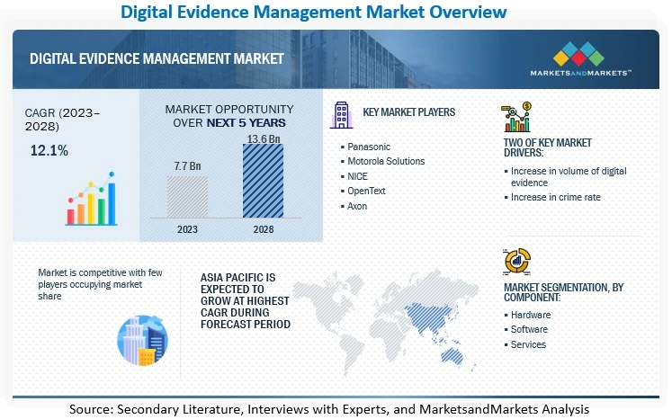 Digital Evidence Management Market Trends, Growth and Shares, Forecast to 2028