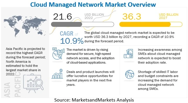 Cloud Infrastructure Entitlement Management (CIEM) Market Analysis by Growth, Size, Share, Highest Revenue &amp; Emerging Trends - 2028