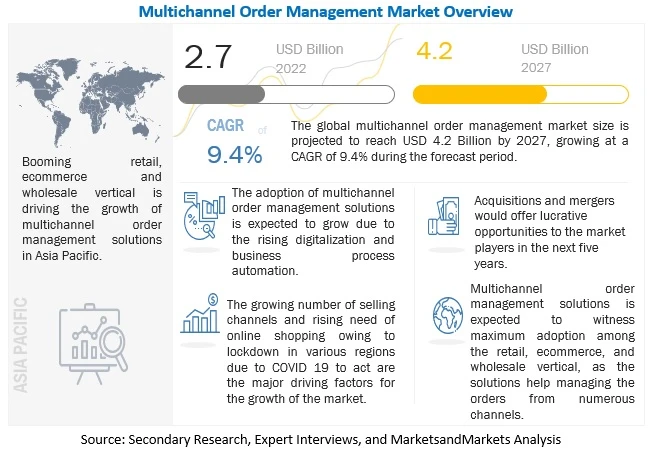 Multichannel Order Management Market worth $4.2 billion by 2027