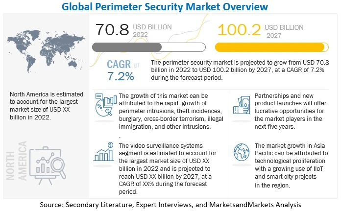 Perimeter Security Market worth $100.2 billion by 2027 - Exclusive Report by MarketsandMarkets