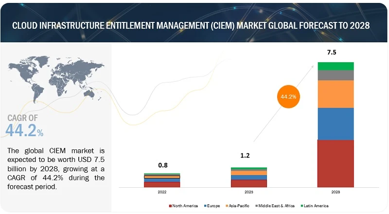 Cloud Infrastructure Entitlement Management (CIEM) Market: Latest Trends, Future Scope, Opportunities &amp; Growth Analysis by 2028