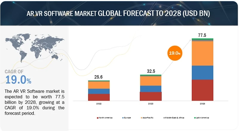 AR VR Software Market Size &amp; Share, Global Forecast, Industry Trends Report - 2028