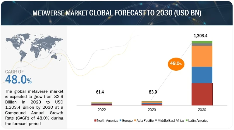 Metaverse Market size worth approximately $1,303.4 billion by 2030
