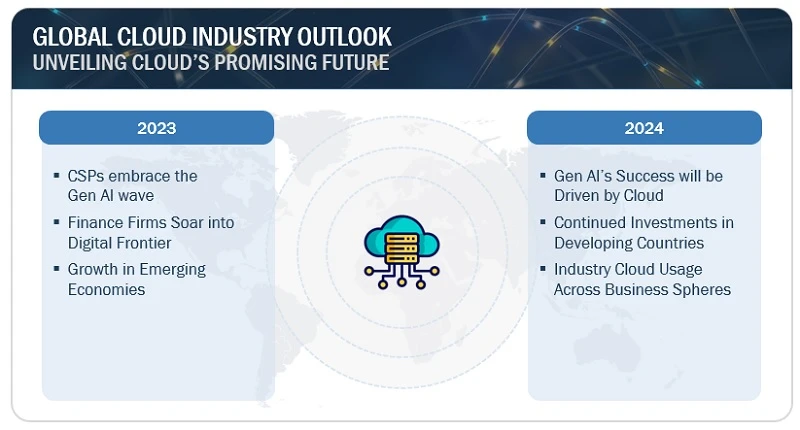 Global Cloud Industry Outlook Size worth $727.9 billion by 2024