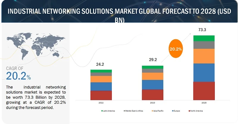 Industrial Networking Solutions Market Size worth approximately $73.3 billion by 2028